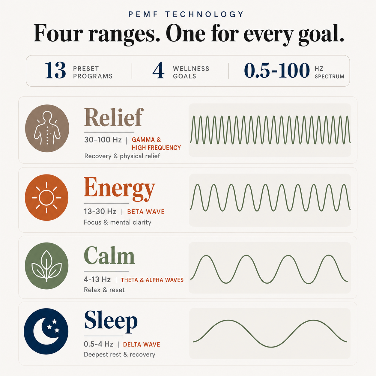 An informational graphic for a PEMF Technology device, outlining four preset programs: Relief, Energy, Calm, and Sleep, each with a corresponding wave diagram and descriptive text on a light beige background.