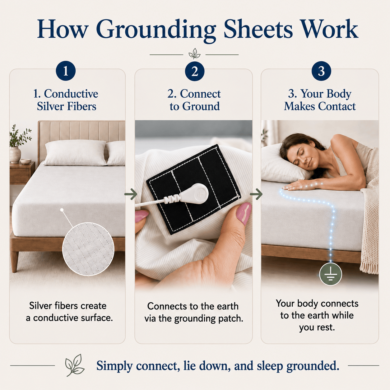 An infographic titled 'How Grounding Sheets Work' with three panels showing a bed, a close-up of a grounding patch on fabric, and a woman lying down, with text explaining how conductive silver fibers and body contact create grounding.