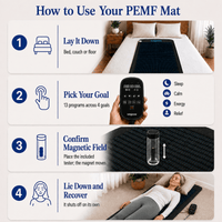 An instructional graphic titled 'How to Use Your PEMF Mat' with four numbered steps, including a bed with a dark blue PEMF mat, a hand holding a remote control, a close-up of the magnetic field tester, and a woman lying down on the mat in a bedroom setting.