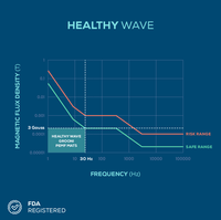 PEMF Healthy wave graph showing the safe range under 3 gauss and 30 hertz