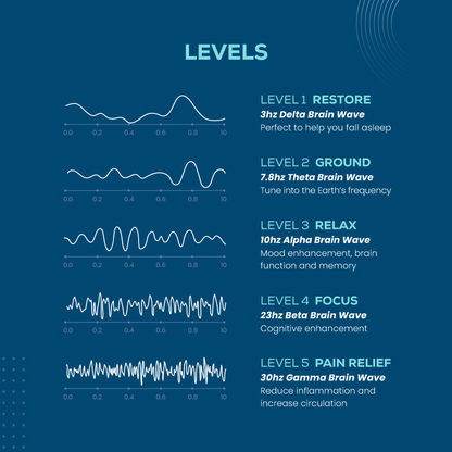 Graph showing frequencies from 0 to 30 hertz and its wave form and recommended use