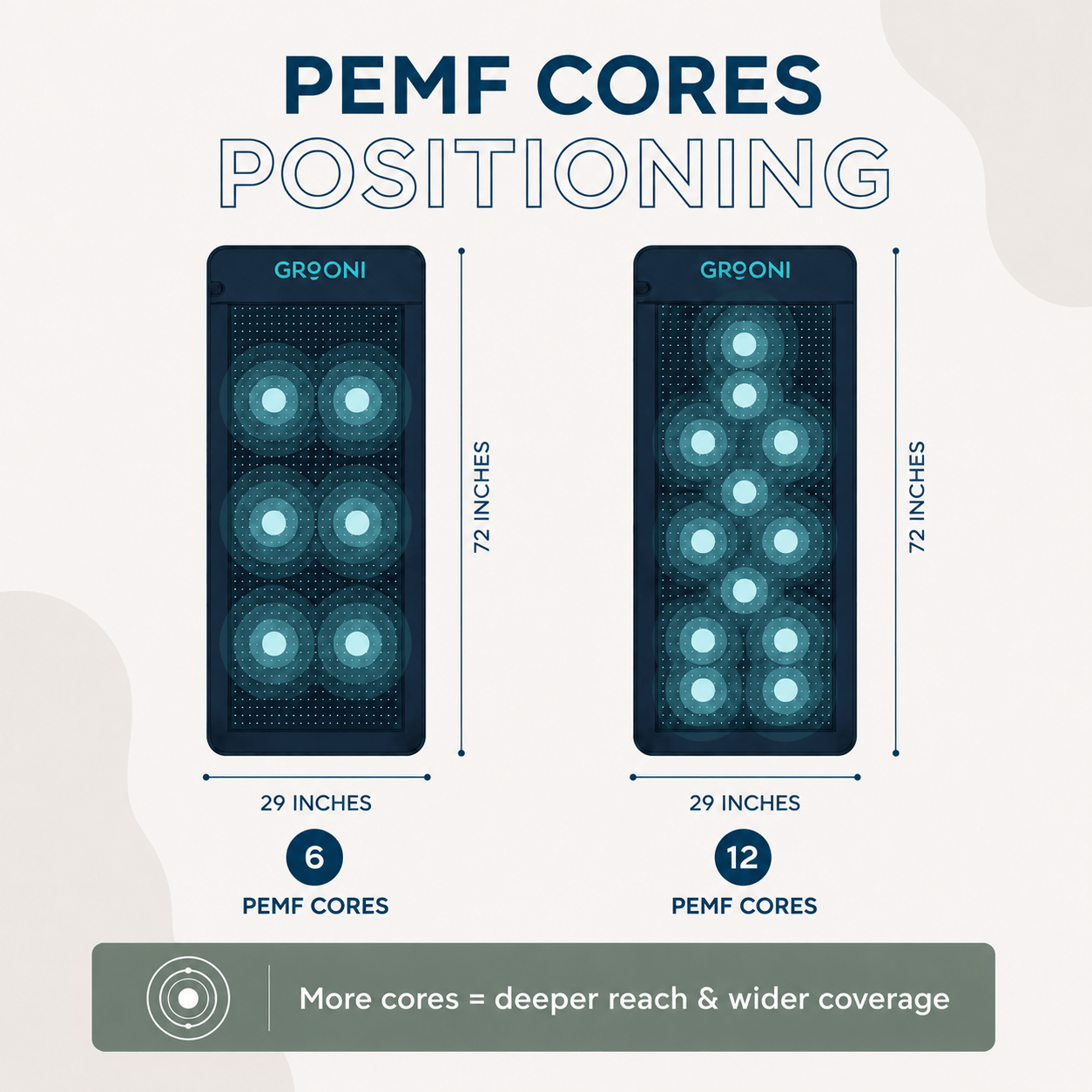 Diagram showing the positioning of PEMF cores with dimensions and core count for Grooni devices.