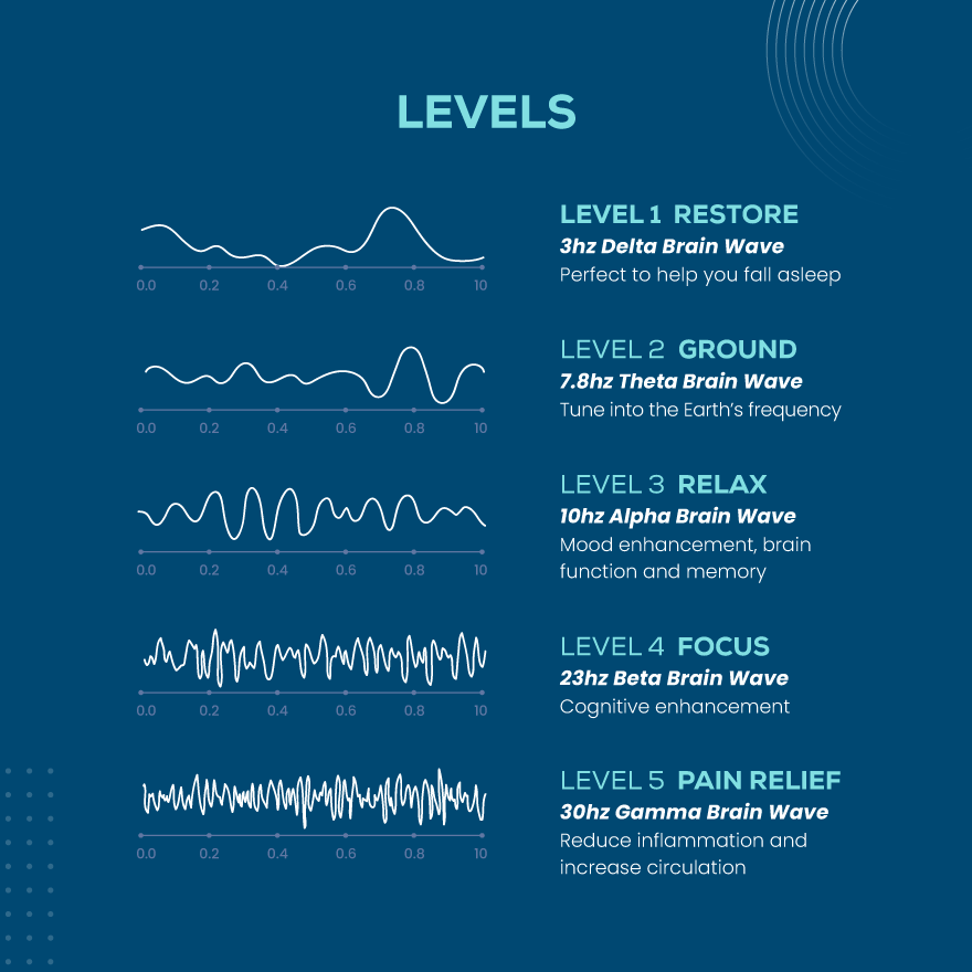 Image showing the different levels of pemf frequencies and its correlative benefits
