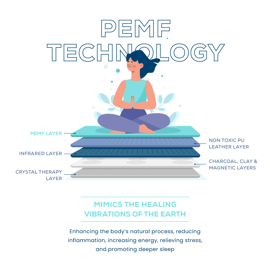 image showing the technology behind pemf far infrared mats and its layers
