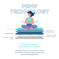 image showing the technology behind pemf far infrared mats and its layers